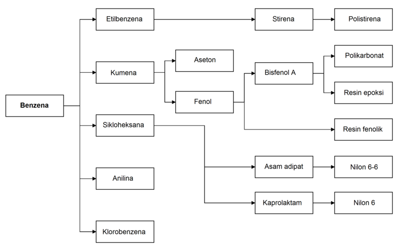 File:Benzene uses-id.png