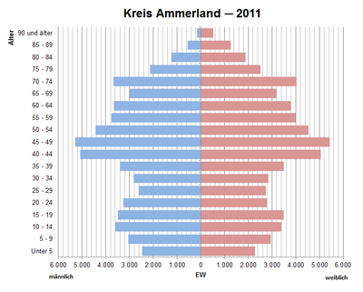Bevölkerungspyramide für den Kreis Ammerland (Datenquelle: Zensus 2011[7].)