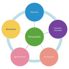 The Big Five personality traits Big Five 1.png