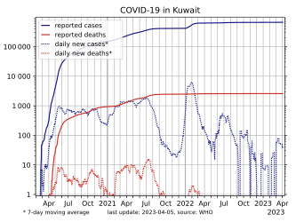 COVID-19 in Kuwait, log-scaled