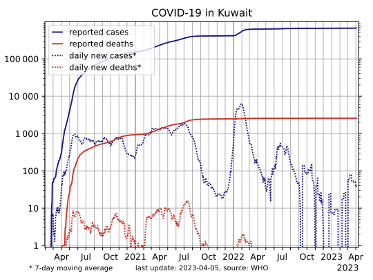File:COVID-19-Kuwait-log.svg