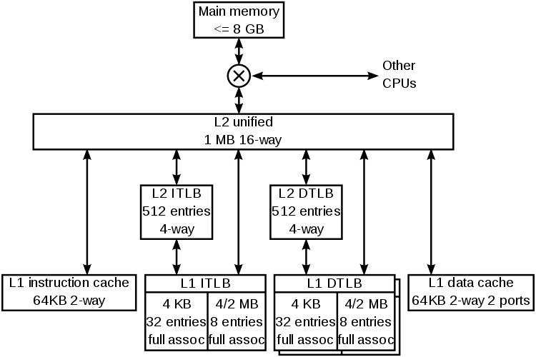 Cache hierarchy of the K8 core in the AMD Athlon 64 CPU. Cache,hierarchy-example.svg