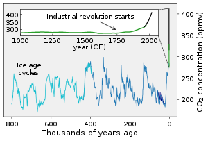 CO2 concentrations over the last 800,000 years as measured from ice cores (blue/green) and directly (black) Carbon Dioxide 800kyr.svg
