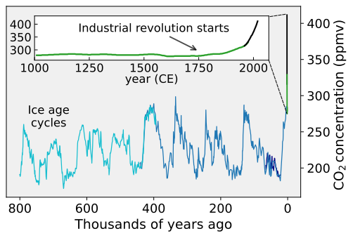 File:Carbon Dioxide 800kyr.svg