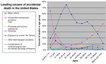 Thumbnail for File:Causes of accidental death by age group (percent).png