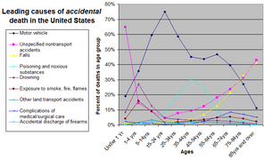 Leading causes of accidental death in the United States as of 2002[update], as a percentage of deaths in each group.[8]