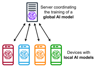 <span class="mw-page-title-main">Federated learning</span> Decentralized machine learning