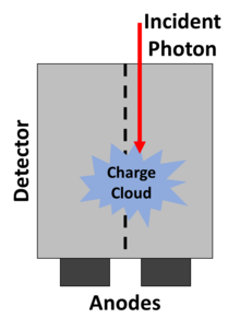 A simplified illustration of charge-sharing, one of the fundamental contributors to spectral distortion within PCDs. An incident photon is identified as two individual photons of smaller energies rather than as a singular photon of the actual higher energy. Charge Sharing.png
