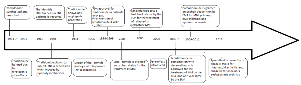 Figure 1: Chronological view of the history of thalidomide and its analogs Chronology-TLP.png