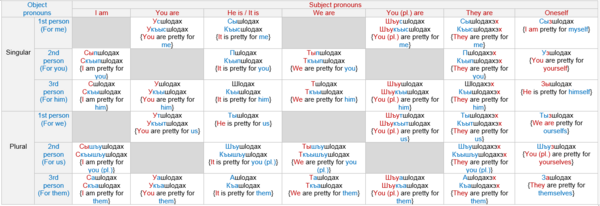 All different forms of sh[?]o~. CircassianOpinionPrefix.png