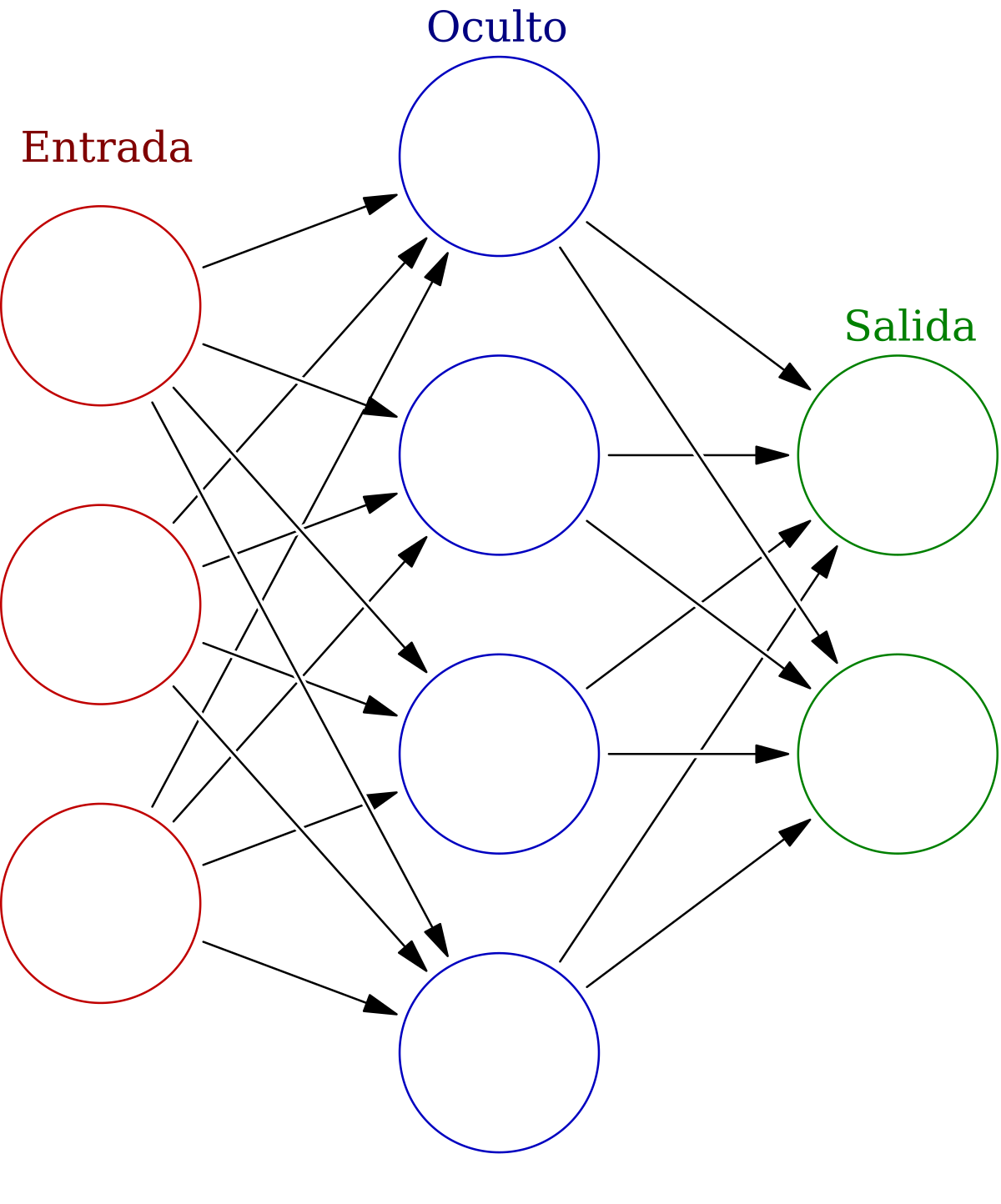 Red neuronal artificial - Wikipedia, la enciclopedia libre