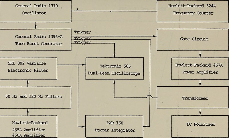 File:Compressional wave speed and absorption measurements in a saturated kaolinite-water artificial sediment. (1972) (20484419038).jpg