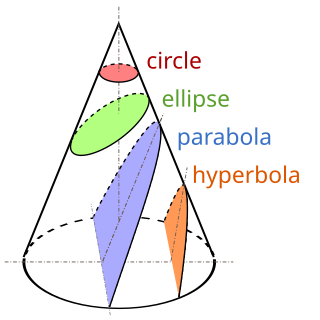 <span class="mw-page-title-main">Conic section</span> Curve from a cone intersecting a plane