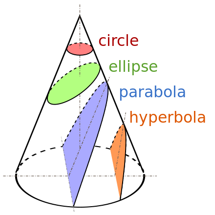 The black boundaries of the colored regions are conic sections. Not shown is the other half of the hyperbola, which is on the unshown other half of the double cone.
