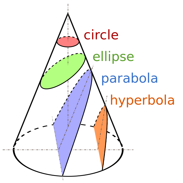 The conic sections, or two-dimensional figures formed by the intersection of a plane with a cone at different angles. The theory of these figures was developed extensively by the ancient Greek mathematicians, surviving especially in works such as those of Apollonius of Perga. The conic sections pervade modern mathematics.