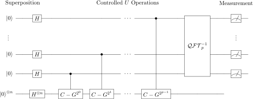 Quantum counting circuit CountingCircuit.svg