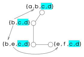 Choosing the node b as the root, this is the tree similar to the ones created by the other decomposition methods Cutset-4.svg