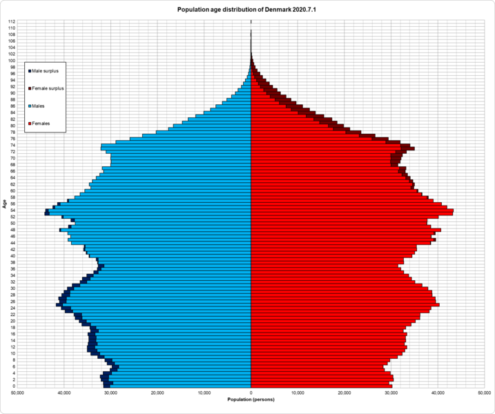 File:Denmark single age population pyramid 2020.png