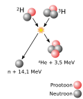 Thumbnail for File:Deuterium-tritium fusion smn.svg