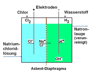 Lo-Chlor-Reiniger für Elektrolysezellen