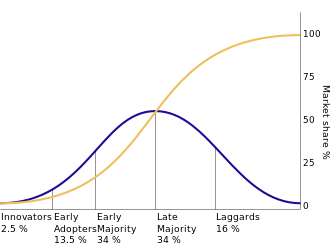 Innovation Adoption bell curve