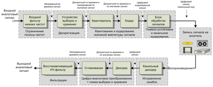 Digital sound recording scheme.png