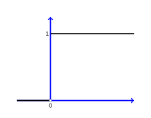 Funció de distribució d'una variable aleatòria constant igual a 0. És una funció que val 0 quan x està entre menys infinit i 0, llavors té un salt en el 0 d'alçada 1, i llavors val sempre 1.r