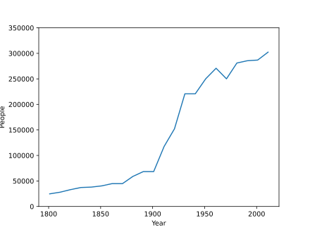 Population of Doncaster District taken from census data[25]