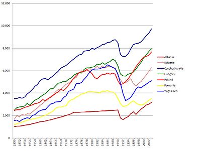 Per capita GDP in the Eastern Bloc from 1950 to 2003 (1990 base Geary-Khamis dollars) according to Angus Maddison Eastern bloc economies GDP 1990.jpg