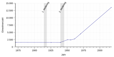 Einwohnerentwicklung von Bovenden von 1871 bis 2017