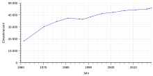 Datei:Einwohnerentwicklung_von_Filderstadt.svg