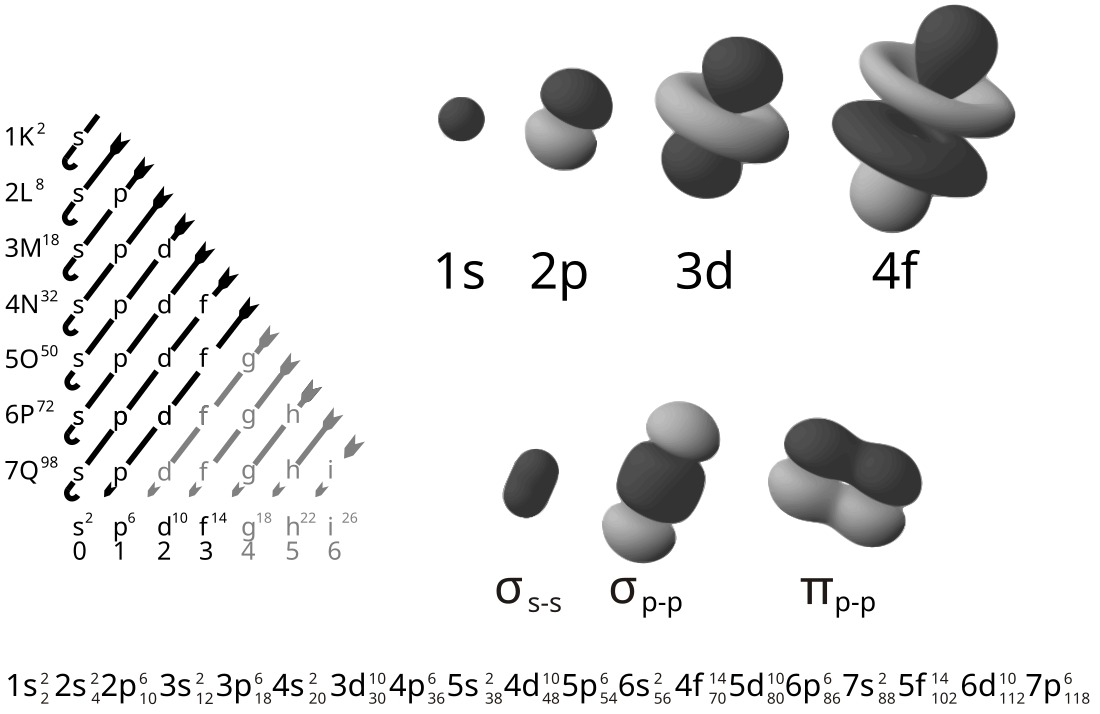 Electron configuration