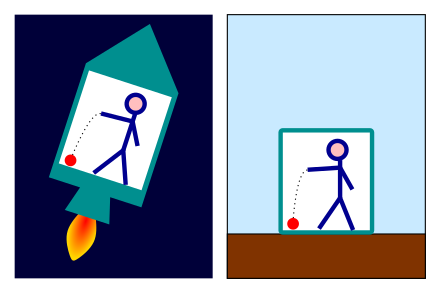 According to general relativity, objects in a gravitational field behave similarly to objects within an accelerating enclosure. For example, an observer will see a ball fall the same way in a rocket (left) as it does on Earth (right), provided that the acceleration of the rocket is equal to 9.8 m/s2 (the acceleration due to gravity at the surface of the Earth).