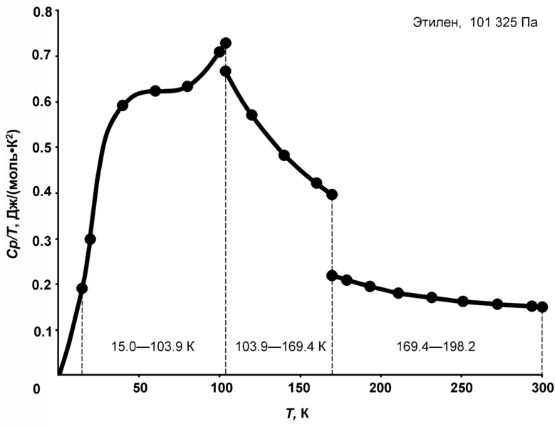 File:Entropy measurement of ethylene.png
