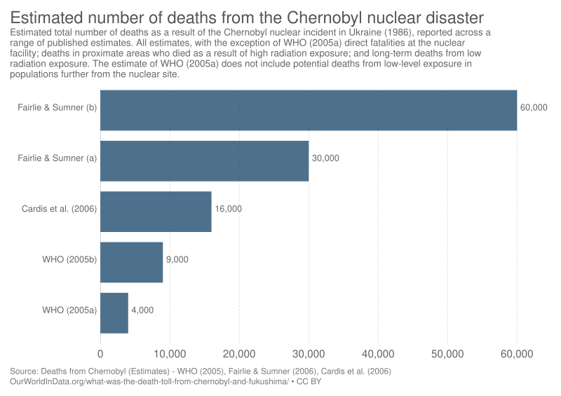 File:Estimated number of deaths from the Chernobyl nuclear disaster, OWID.svg