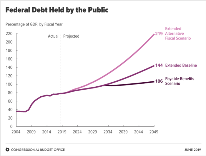 The actual and projected United States Federal Debt Held by the Public as percentage of GDP.
