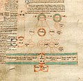 Miniatuur voor Bestand:Fragment of a Compendium of the Genealogy of Christ MET tr508a-2002d4.jpg