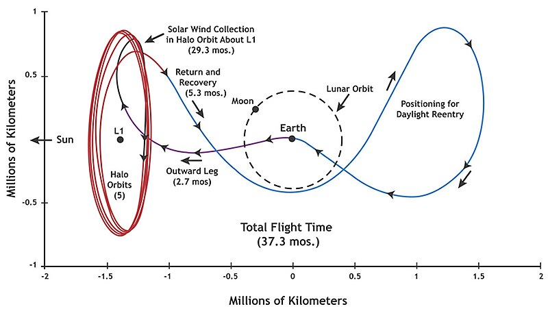 File:Genesis Mission Trajectory and Flight Plan.jpg