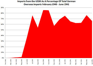 Deutsch-Sowjetischer Wirtschaftsvertrag: Handels- und Kreditabkommen vom 19. August 1939, Wirtschaftsabkommen vom 11. Februar 1940, Wirtschaftsabkommen vom 10. Januar 1941