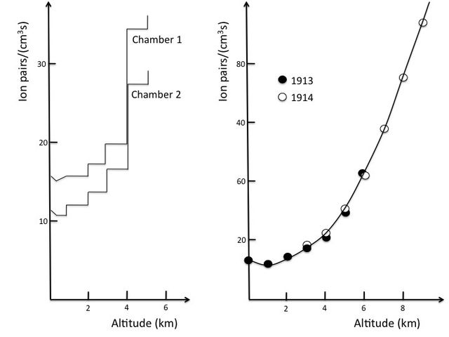 Increase of ionization with altitude as measured by Hess in 1912 (left) and by Kolhörster (right)