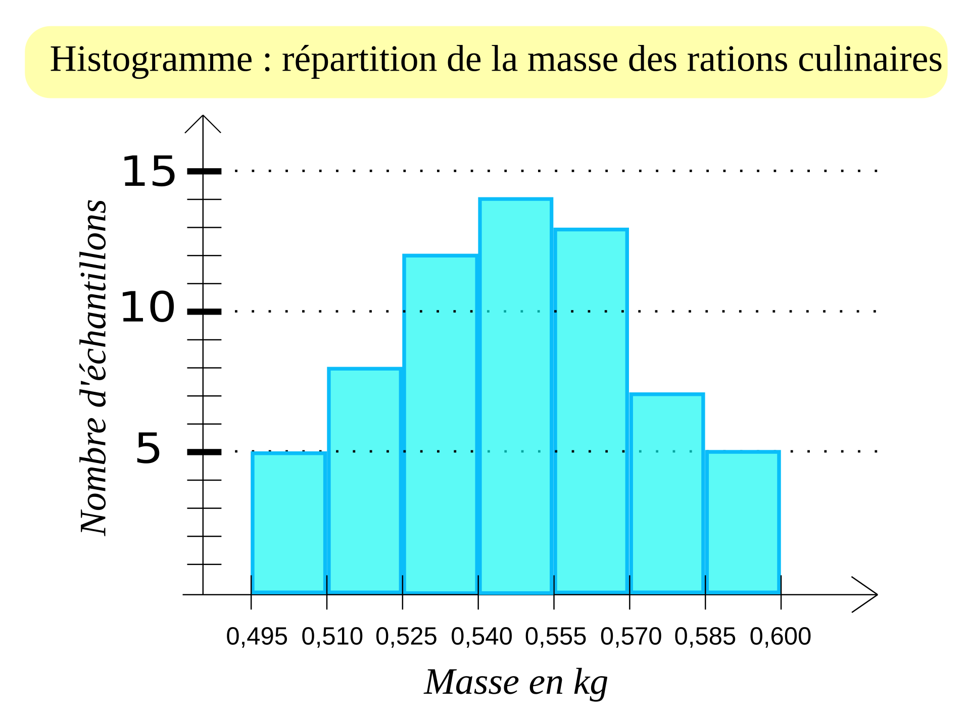 graphique en histogramme - diagramme en histogramme