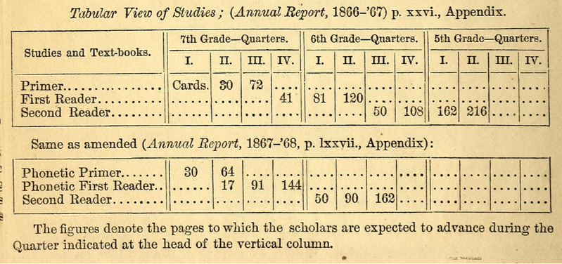 File:Improvement in St Louis Reading Progression from Pronouncing Orthography.png