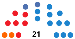 IncaC CouncilDiagram2011.svg