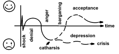 Kübler Ross's stages of grief.png