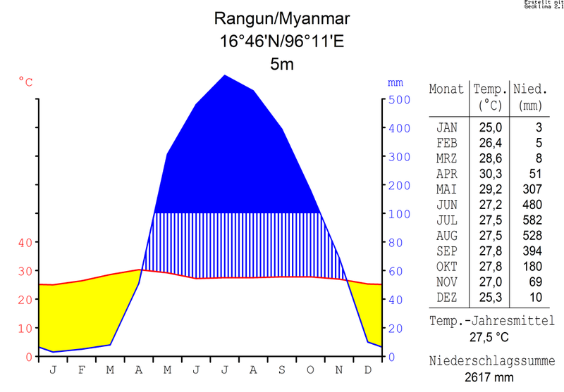 File:Klimadiagramm-metrisch-deutsch-Rangun.Myanmar.png