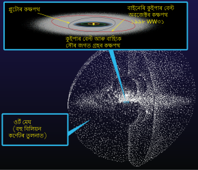 উৰ্ট মেঘ