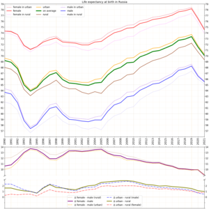 Life expectancy development in Russia by gender and type of settlement Life expectancy in Russia (by Rosstat) -v3 -diff.png