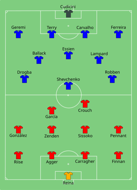 ไฟล์:Liverpool_vs_Chelsea_2006-08-13.svg