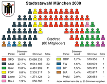 Résultats des élections 2008.