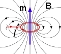 Magnetic field due to current.svg